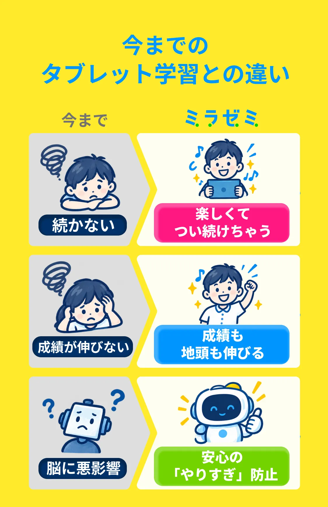 今までのタブレット学習との違い