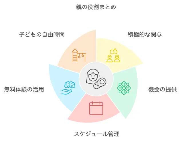 親の役割とおすすめの習い事