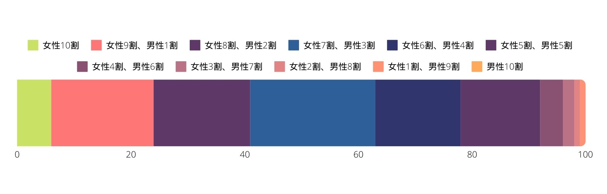 【子育て】共働き夫婦の家事負担割合