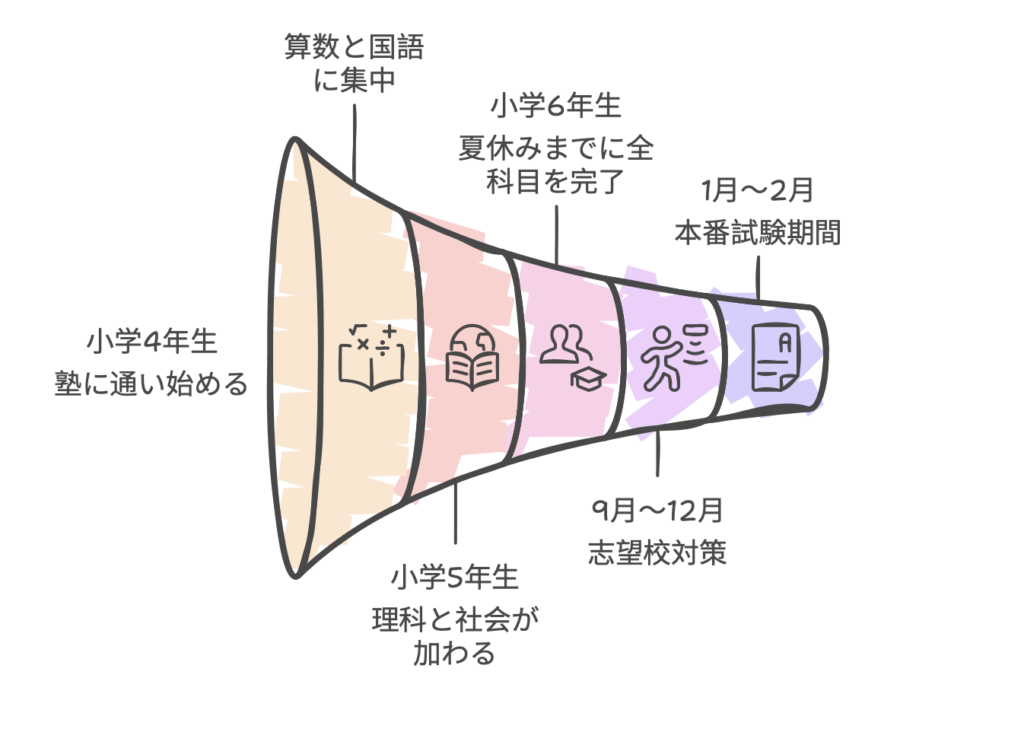 中学受験スケジュール